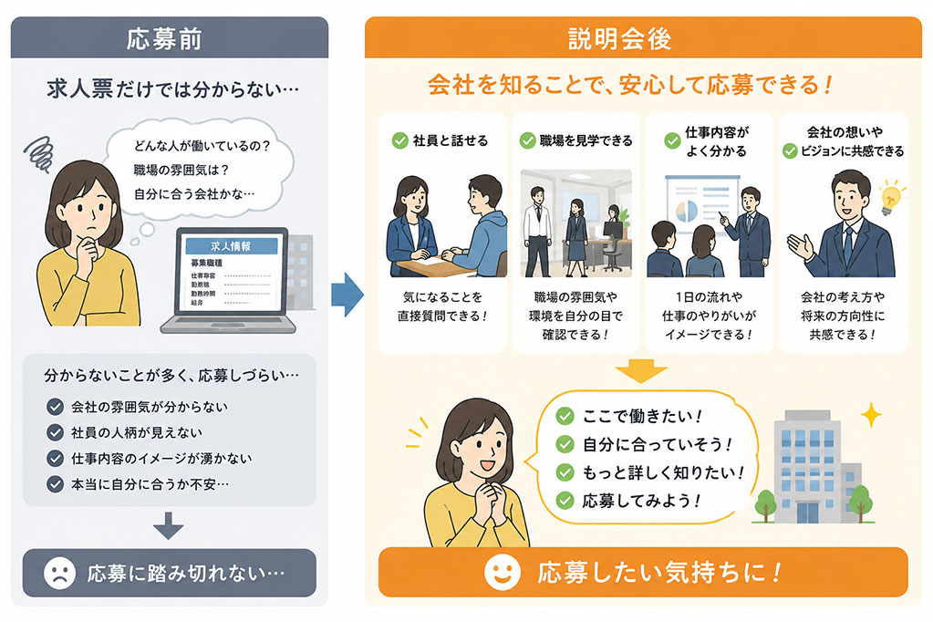 応募前と説明会後の比較