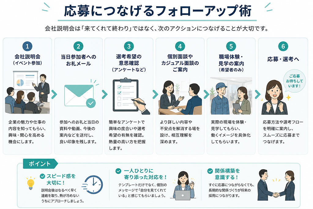 応募につなげるフォローアップ術