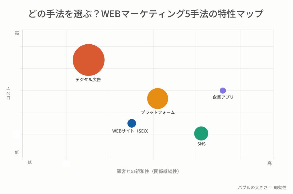 どの手法を選ぶ?WEBマーケティング5手法の特性マップ