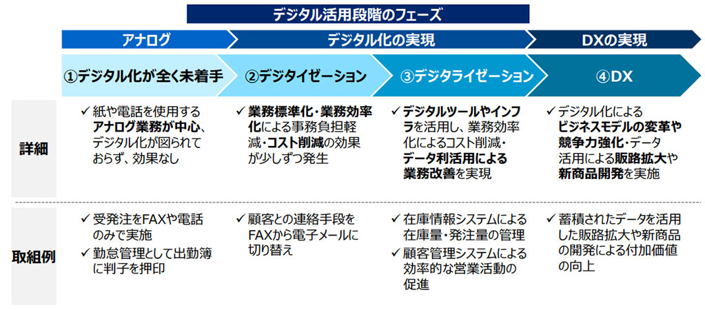 デジタル活用段階のフェーズ