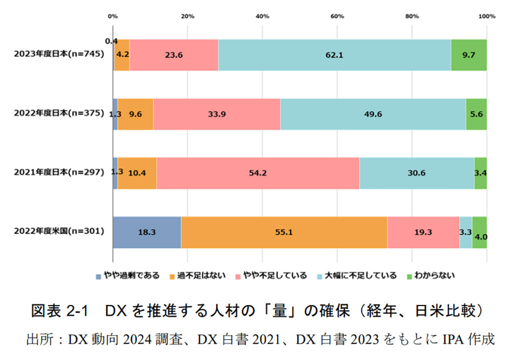 DXを推進する人材の「量」の確保（経年、日米比較）