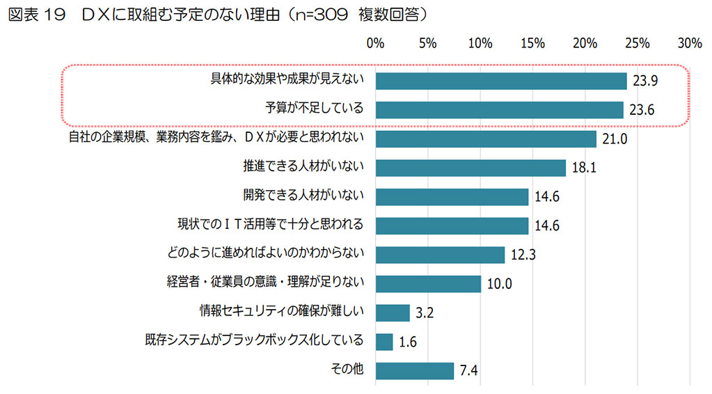 DXに取組む予定のない理由