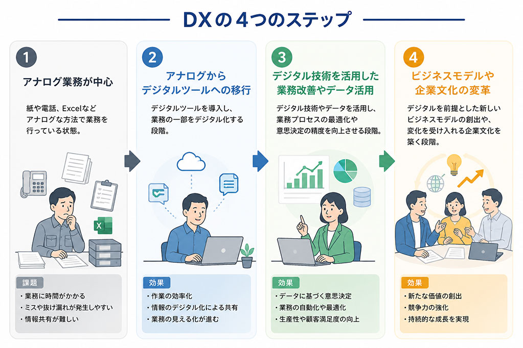 DXの4つのステップ